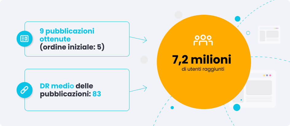 SummerCamps.com risultati della campagna