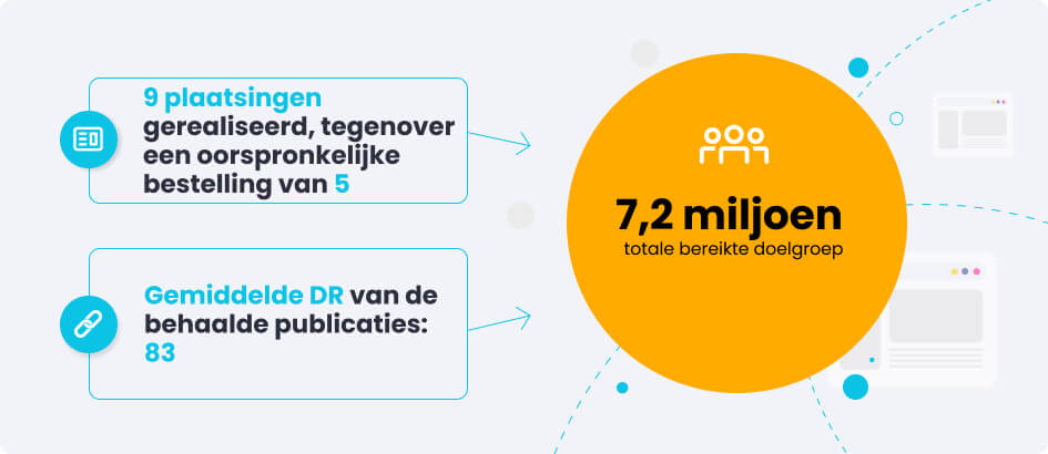 SummerCamps.com resultaten van de campagne