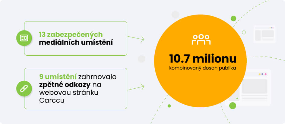 Shrnutí digitální PR kampaně pro klienta Carccu