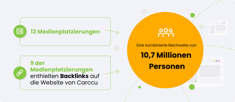 Kampagnewergebnisse für&nbsp;Carccu.com