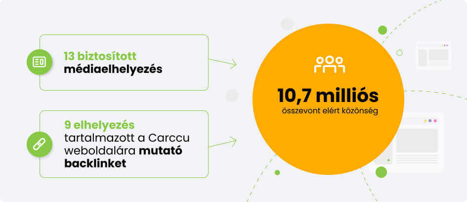 A Carccu.com kampány eredményei