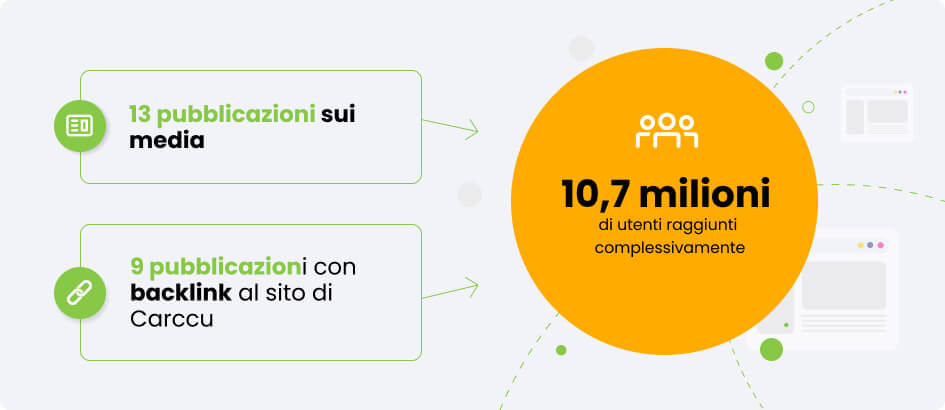 Carccu.com risultati della campagna