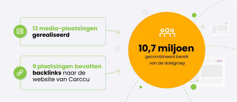 Resultaten van de campagne voor Carccu.com