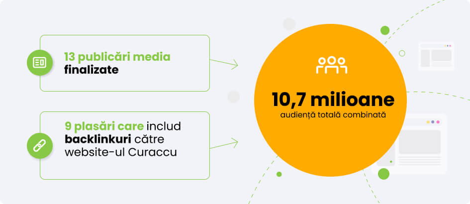 Rezultatele campaniei pentru Carccu.com