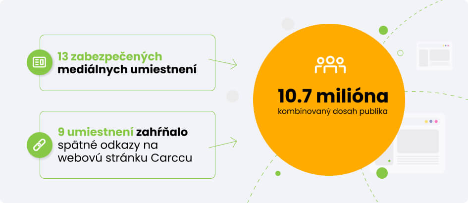 Zhrnutie digitálnej PR kampane pre carccu