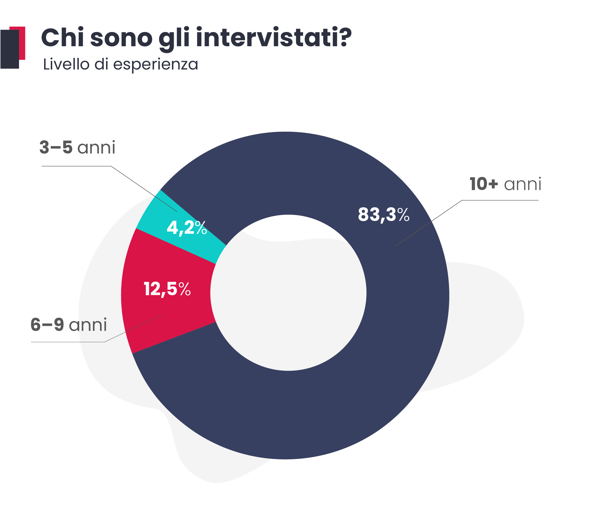 Chi sono gli intervistati?