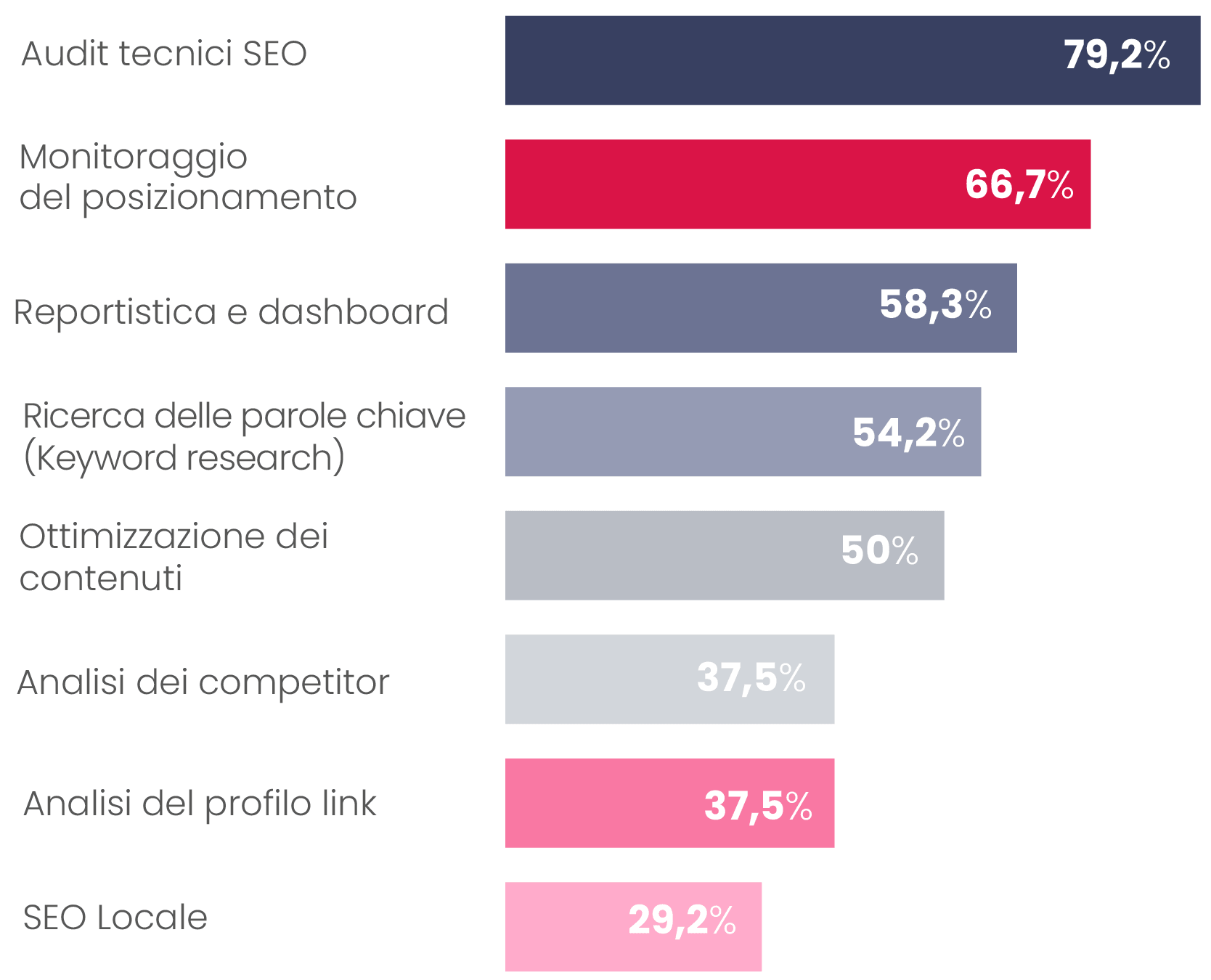 Per quali attività gli esperti utilizzano gli strumenti SEO? 