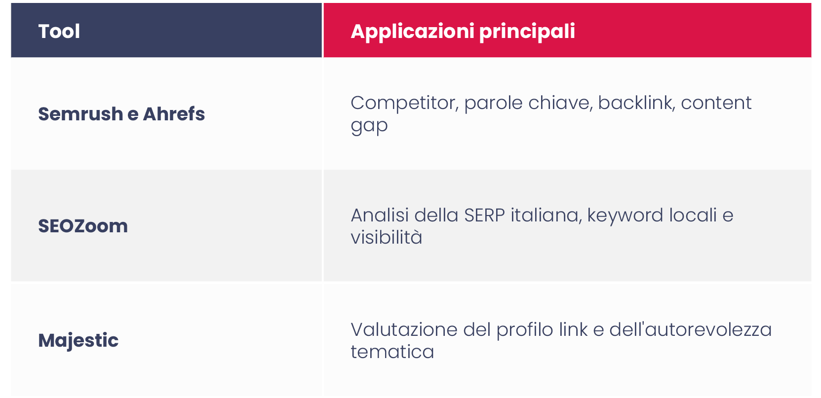 Semrush, Ahrefs i SEOZoom: analisi di mercato