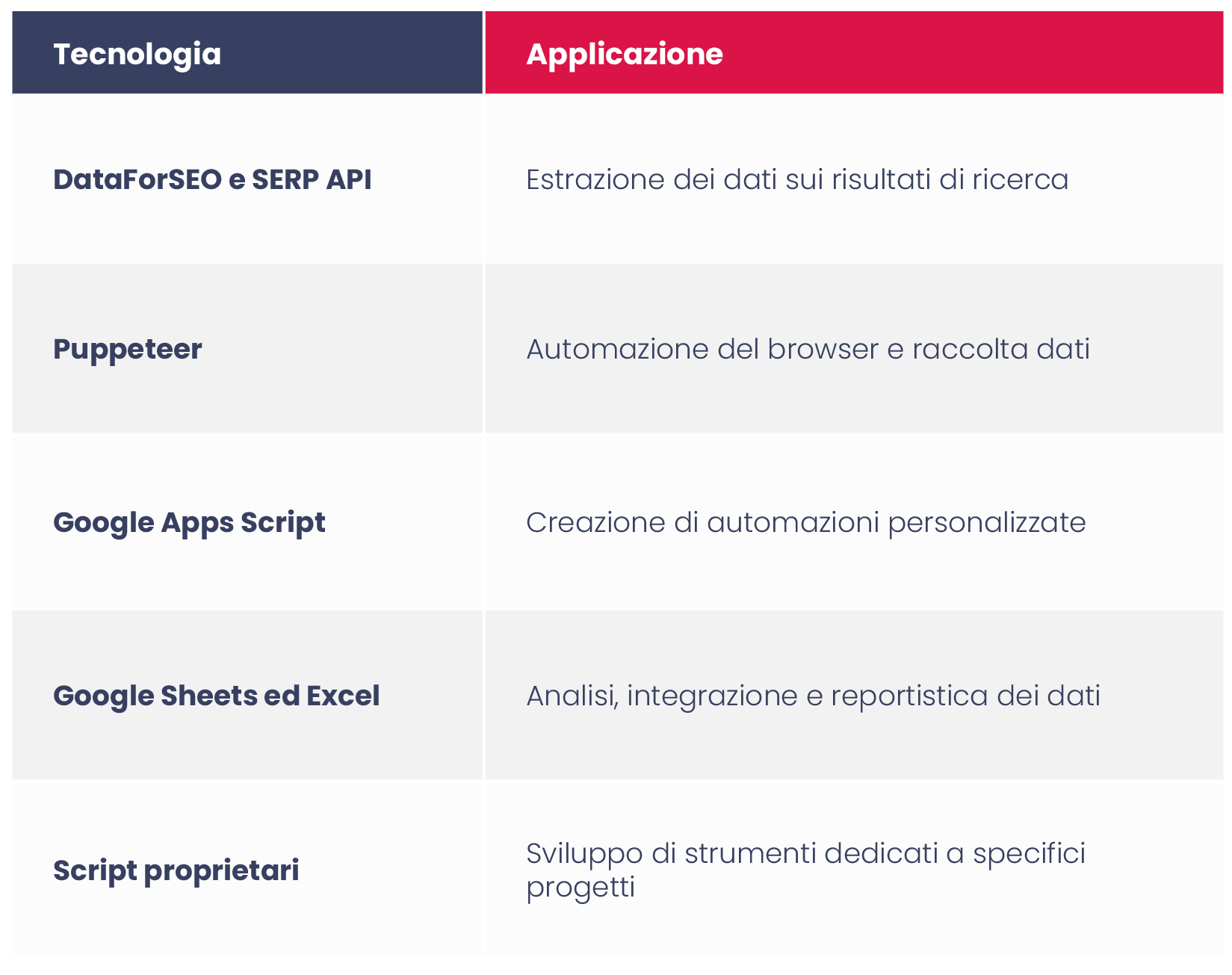 Strumenti propri e automazione