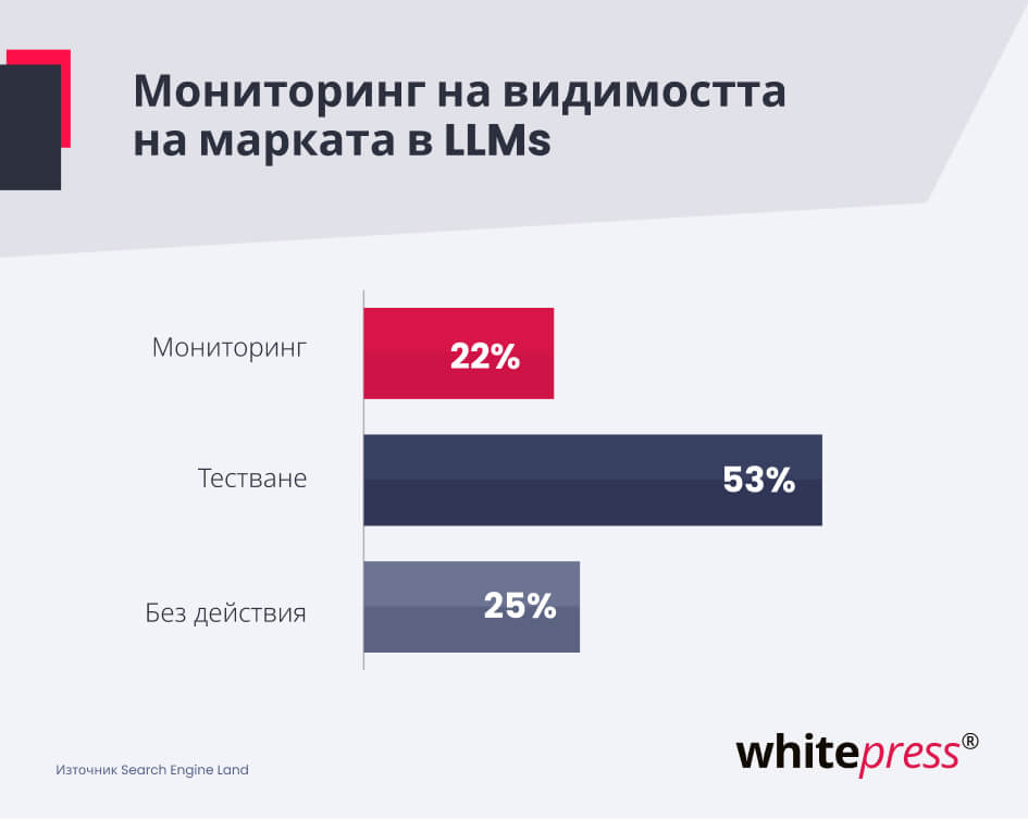 Мониторинг на видимостта на марката в LLMs