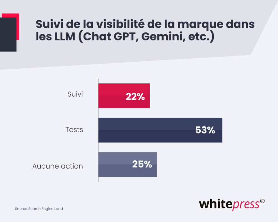 Suivi de la visibilité de la marque dans les LLMs