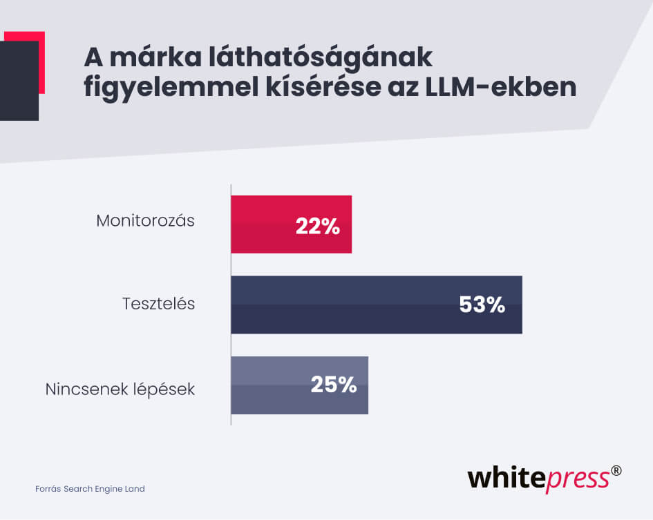 LLM-ekben való márka-láthatóság monitorozása