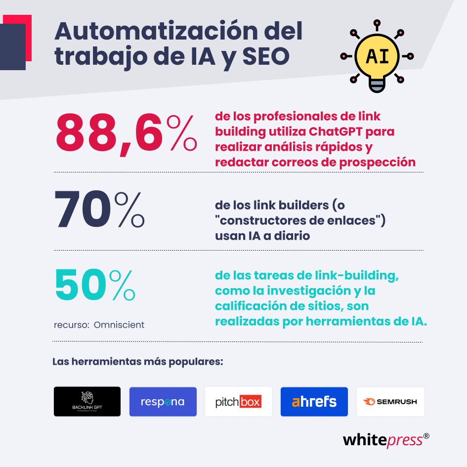 Automatización del trabajo de IA y SEO