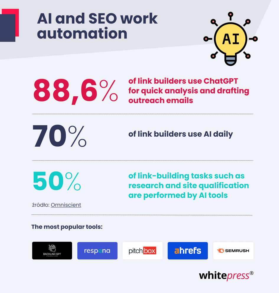 How AI is transforming link building