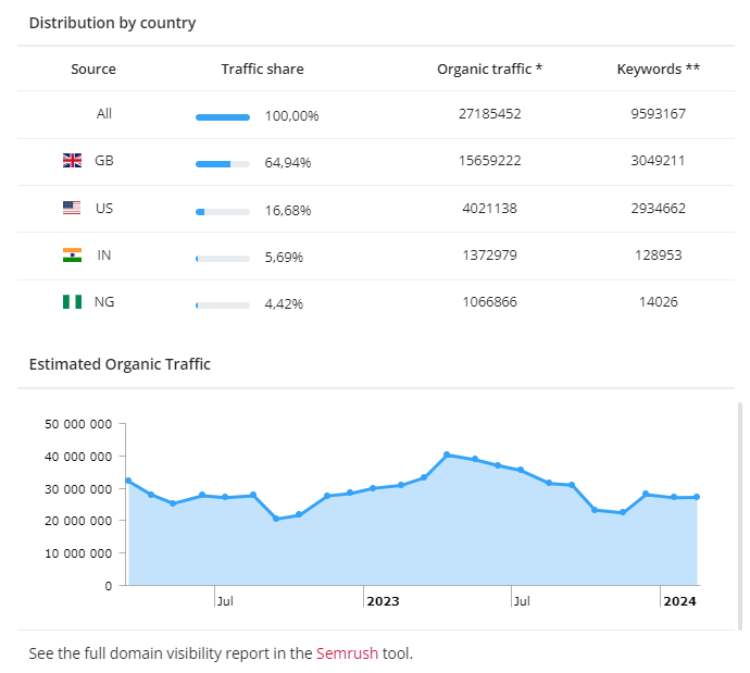 Semrush in WhitePress 2