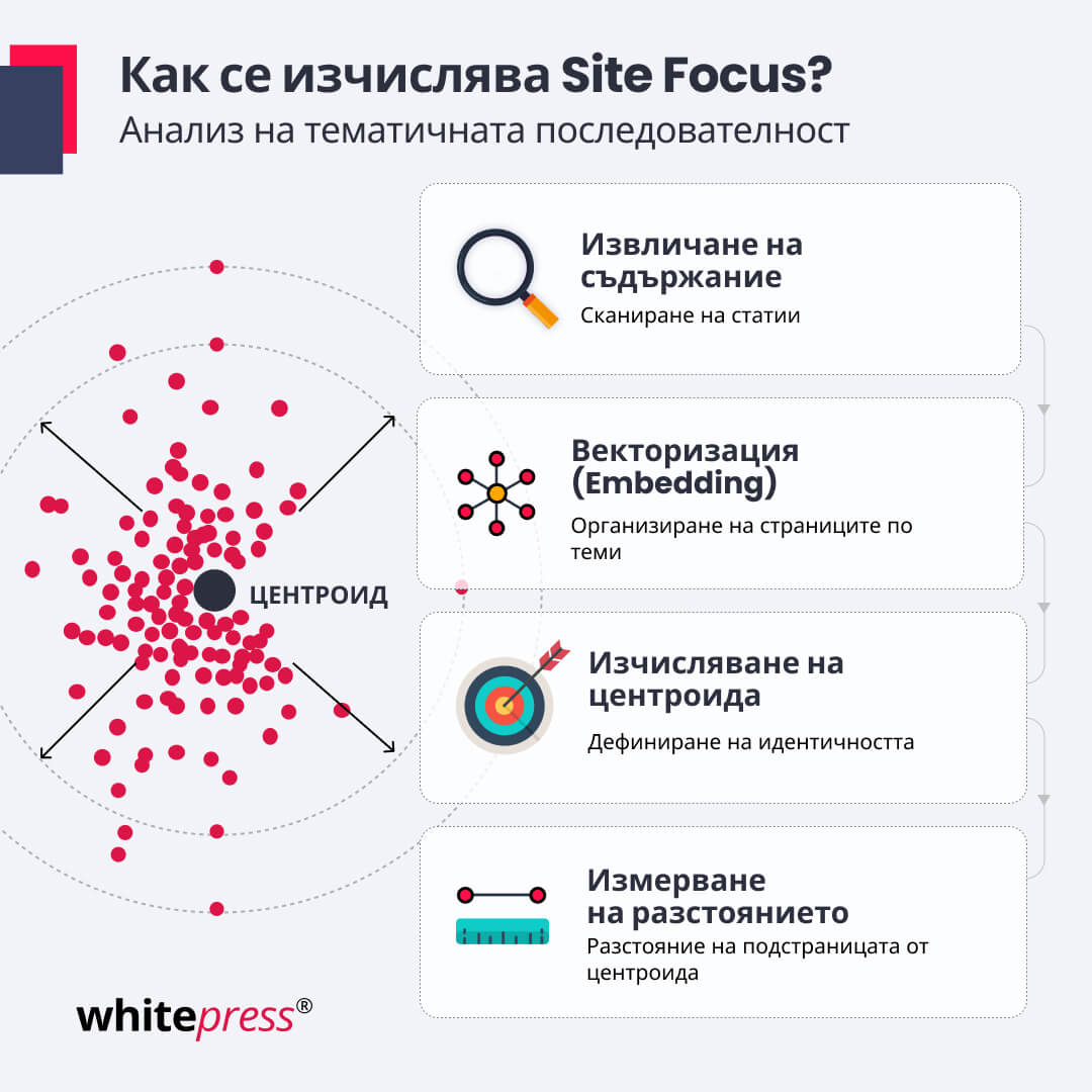 Как се изчислява резултатът за&nbsp;Site Focus?