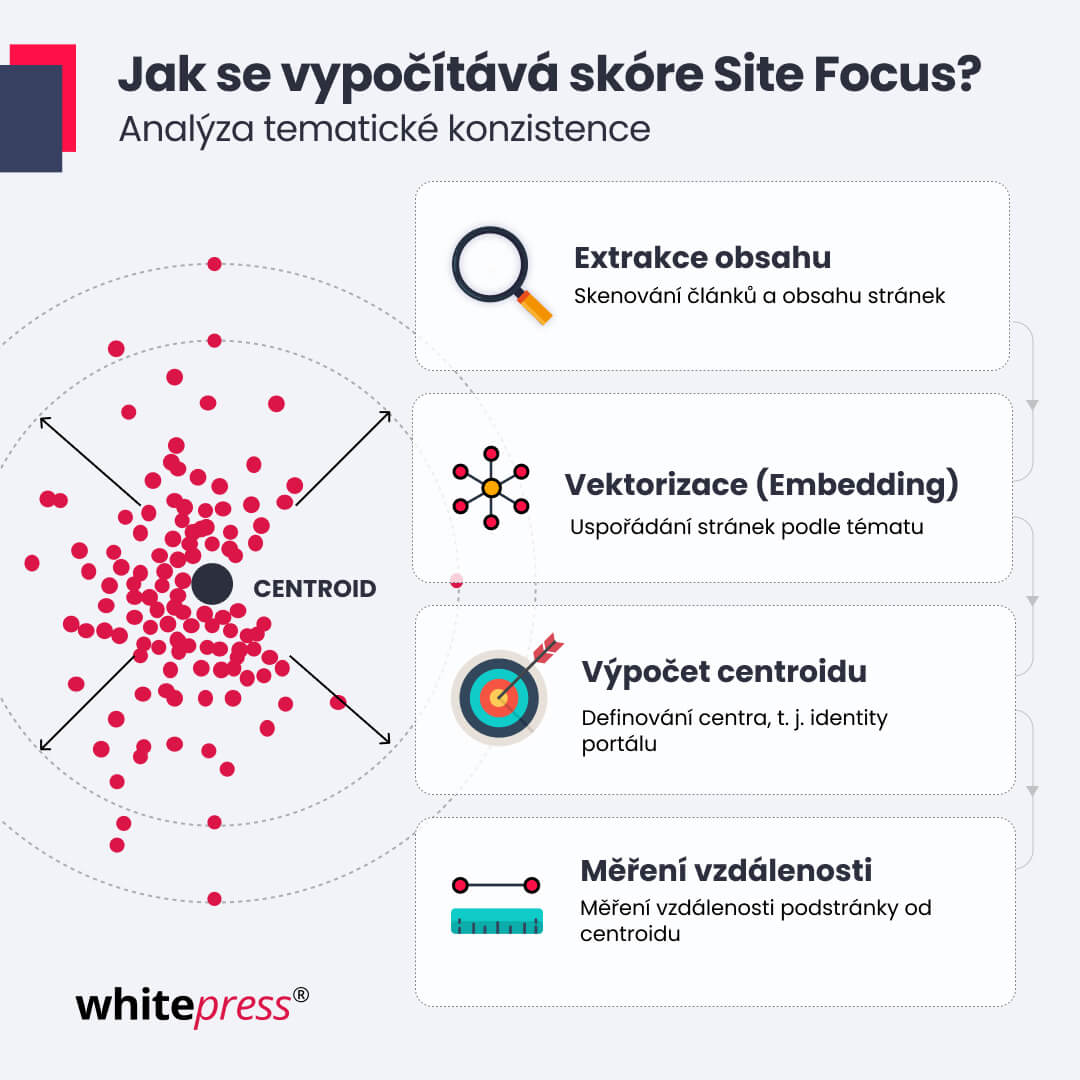 Jak se vypočítává skóre Site Focus?