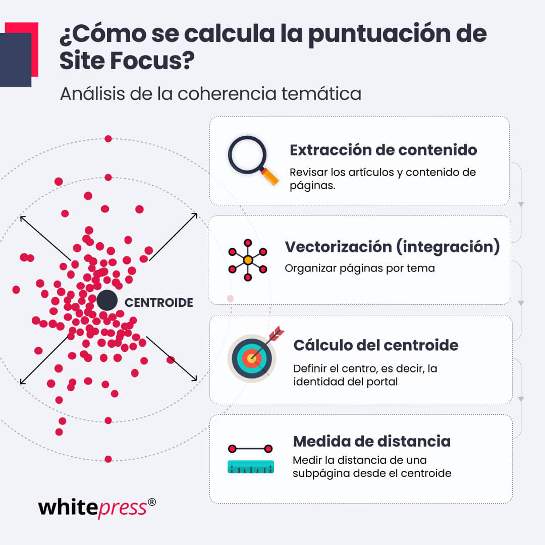 ¿Cómo se&nbsp;calcula la puntuación de Site Focus?
