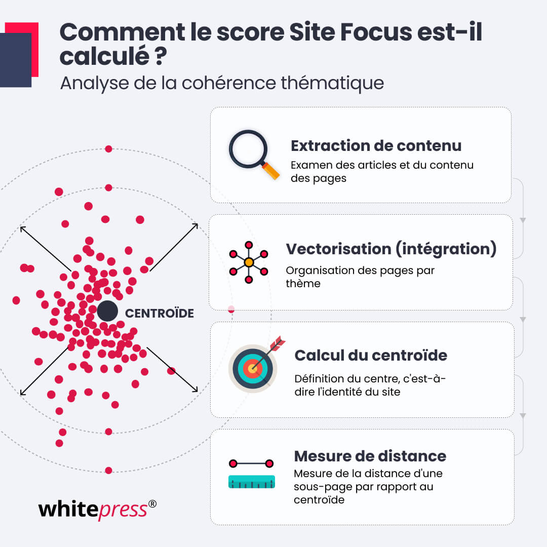 Comment calculer le&nbsp;Site Focus ?