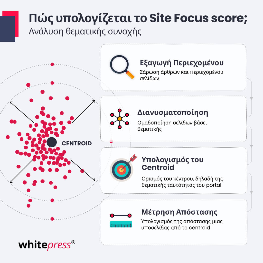 Πώς υπολογίζεται το Site Focus score
