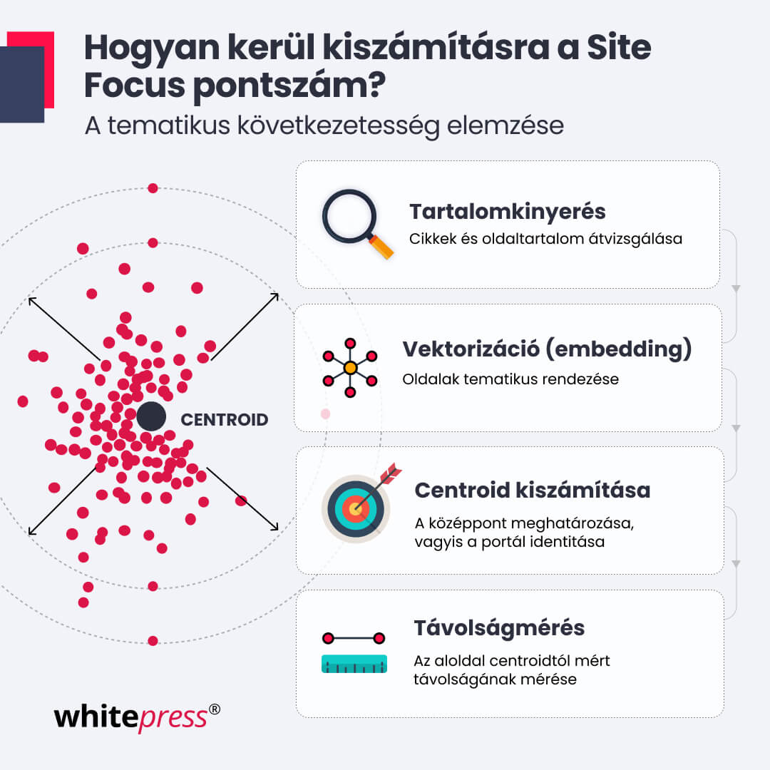 Hogyan számítják ki&nbsp;a&nbsp;Site Focus értéket?