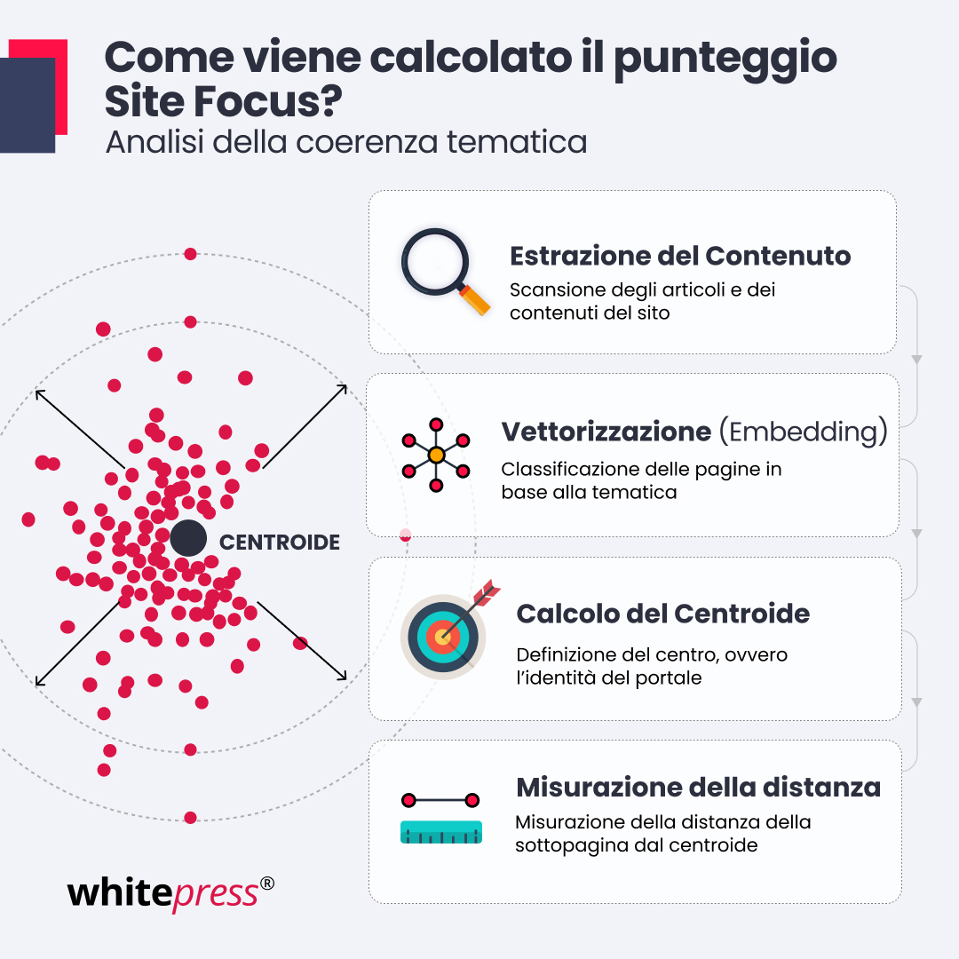 Come calcolare il Site Focus?