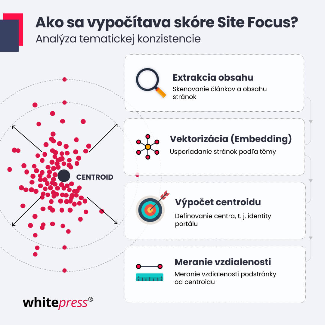 Ako sa vypočítava skóre Site Focus?
