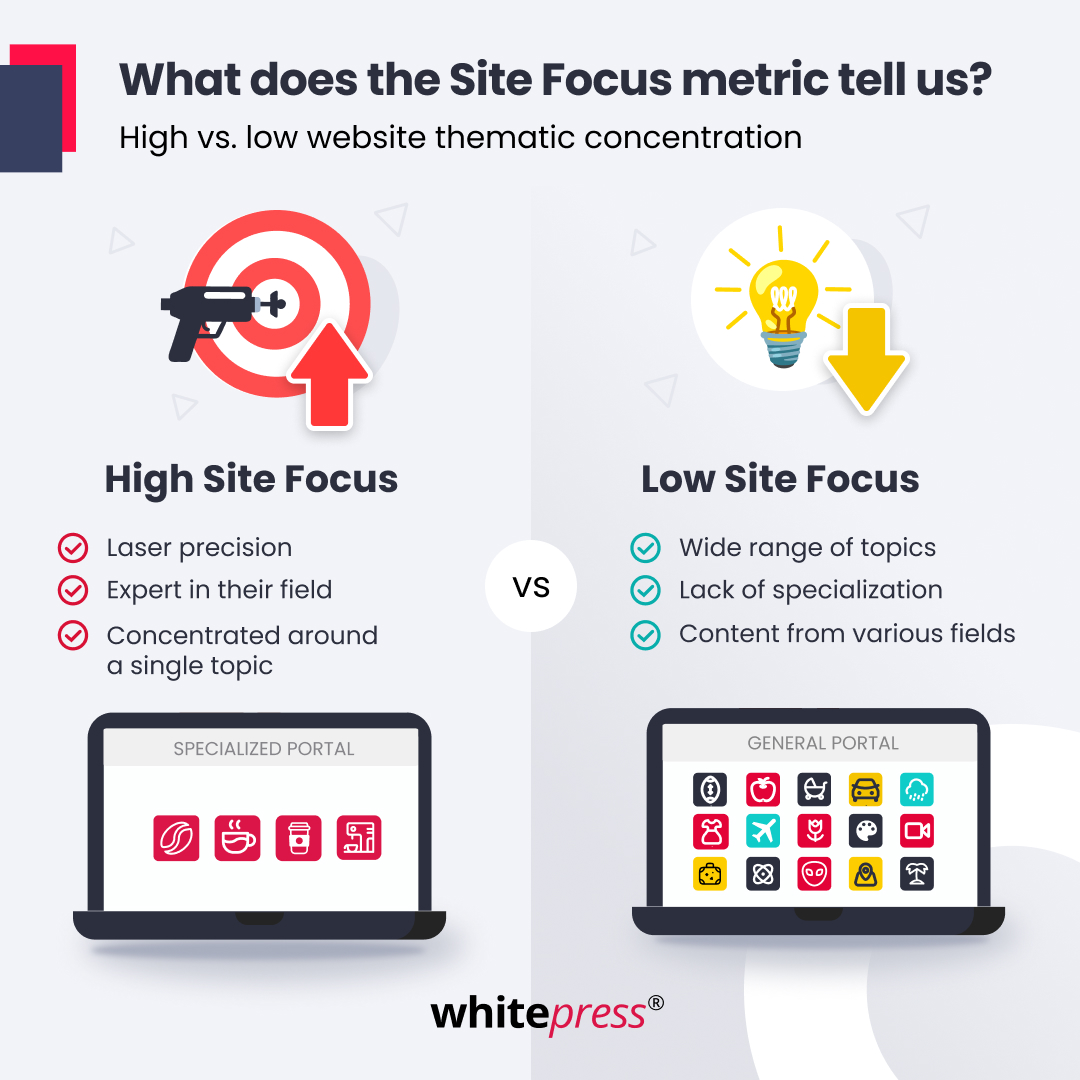 High Site Focus vs Low Site Focus 