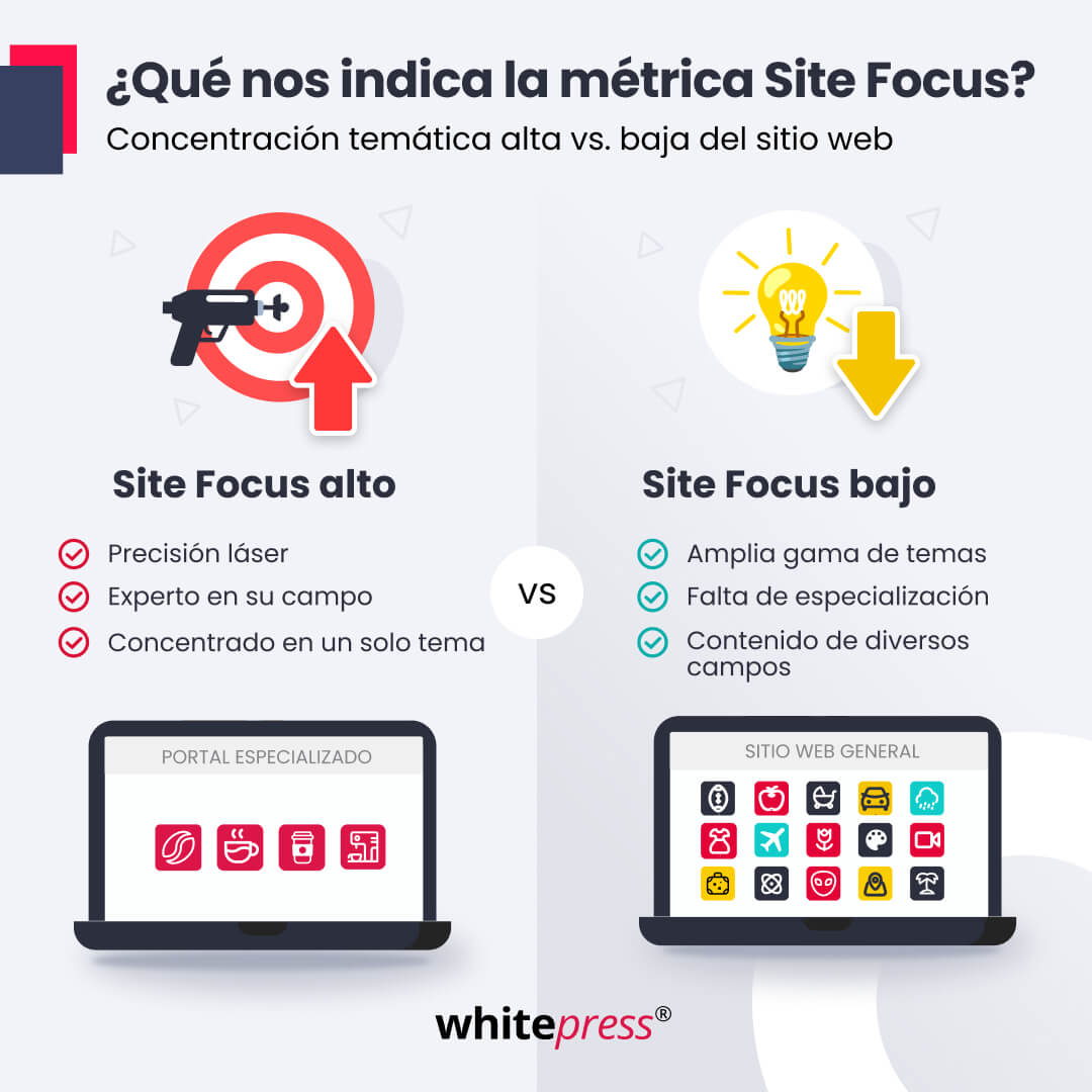 ¿Qué nos indica la métrica Site Focus?