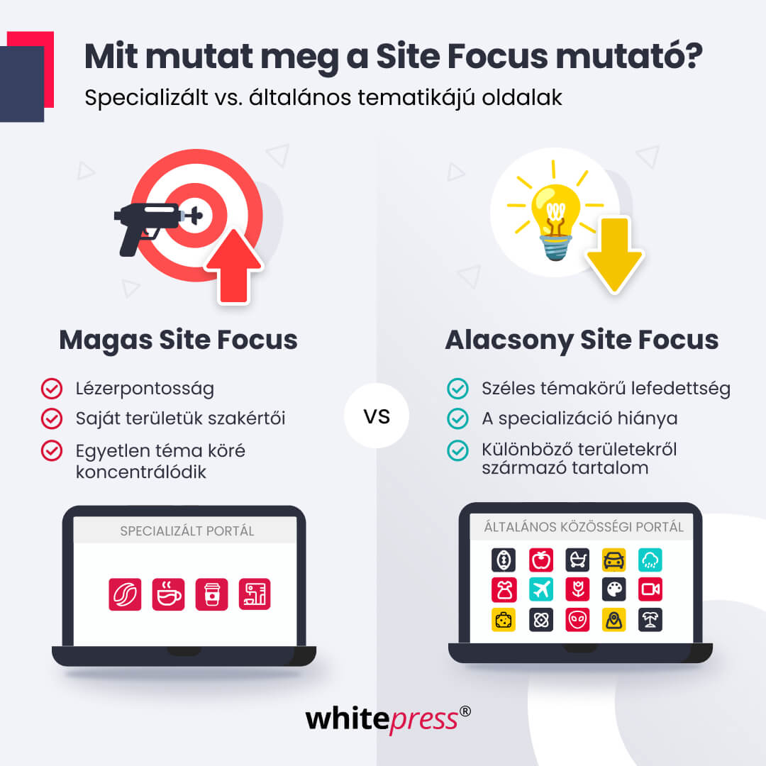 Magas Site Focus vs Alacsony Site Focus