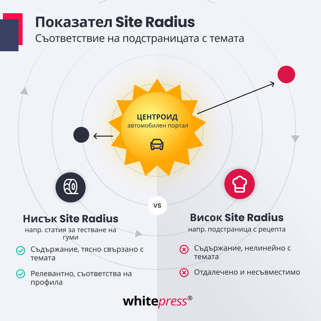  Site Radius