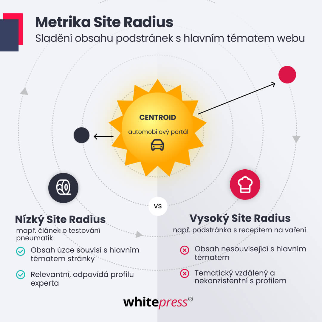 Site Radius