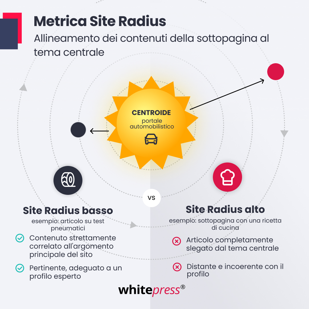  Site Radius