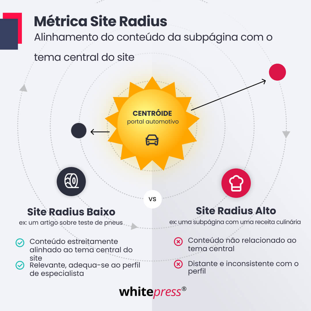 Site Radius