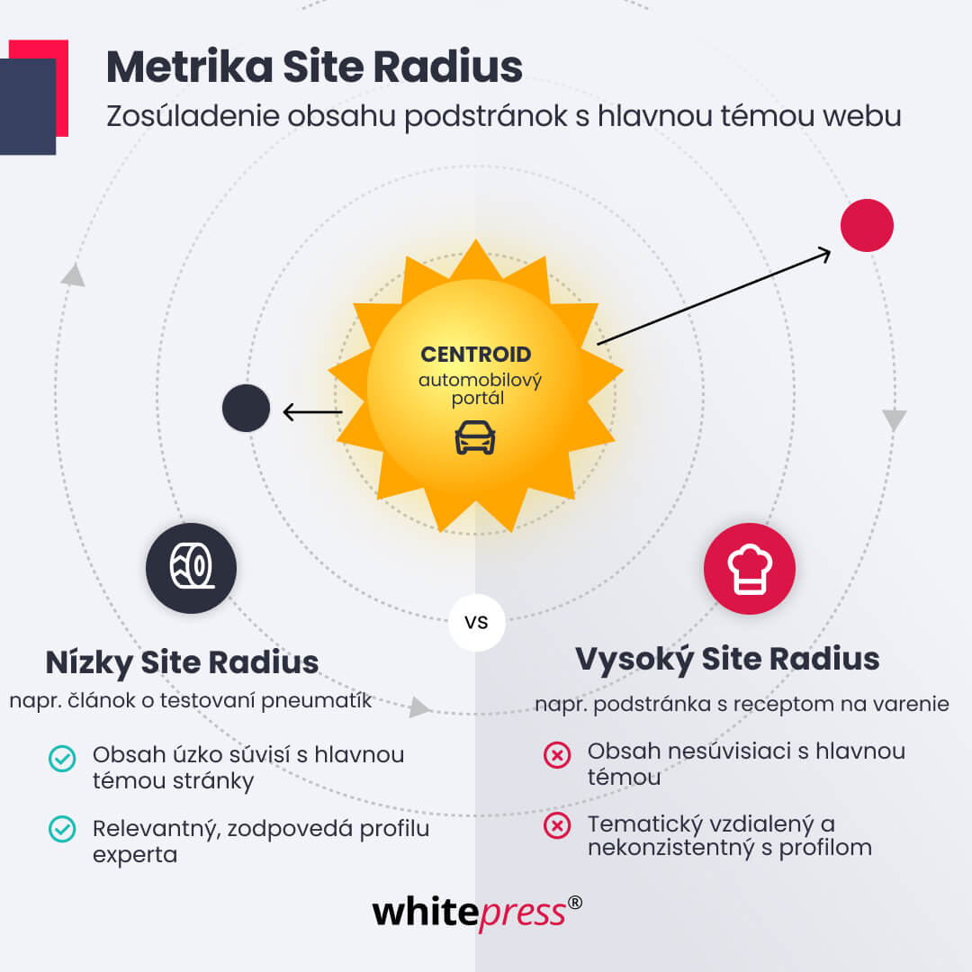 Site Radius