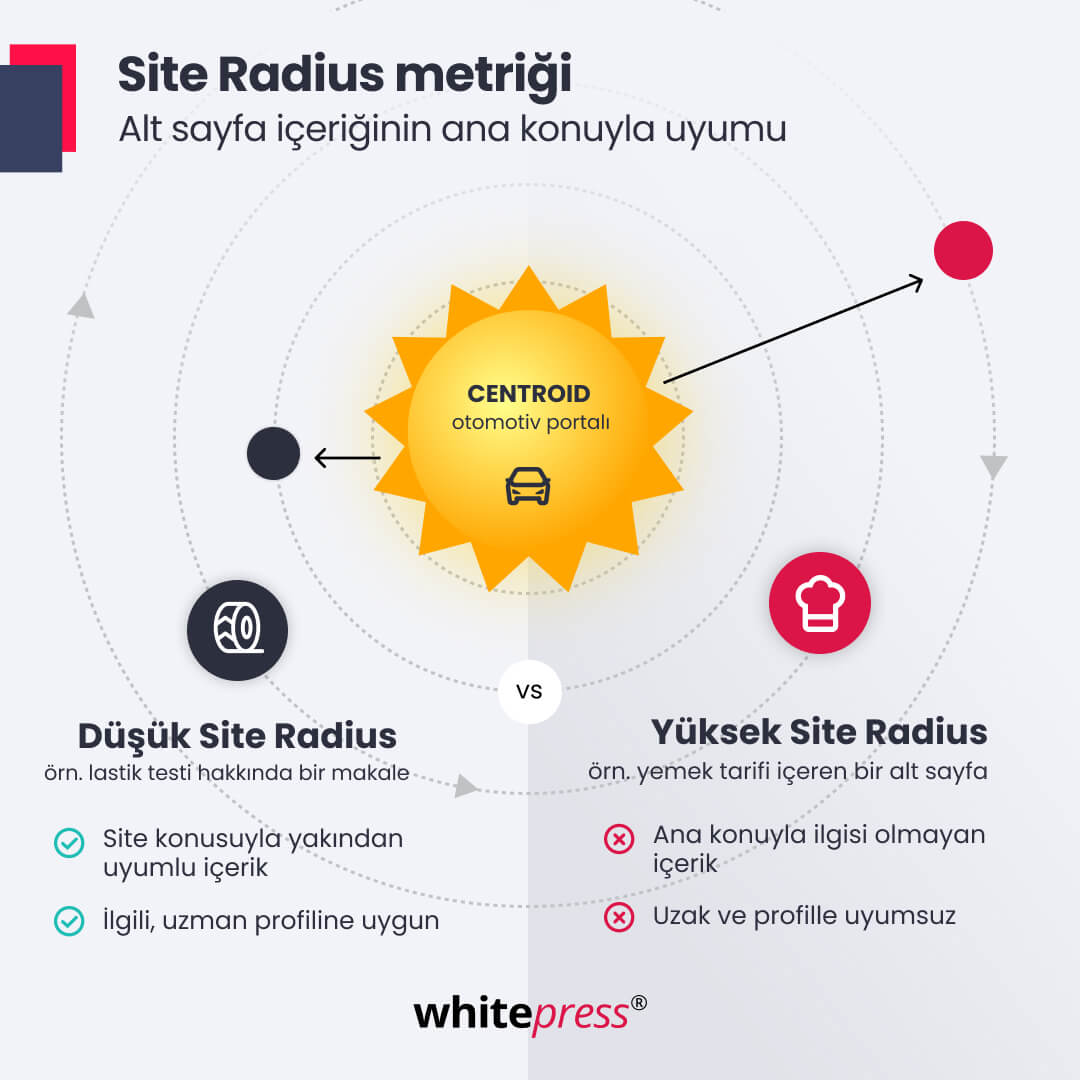 Site Radius