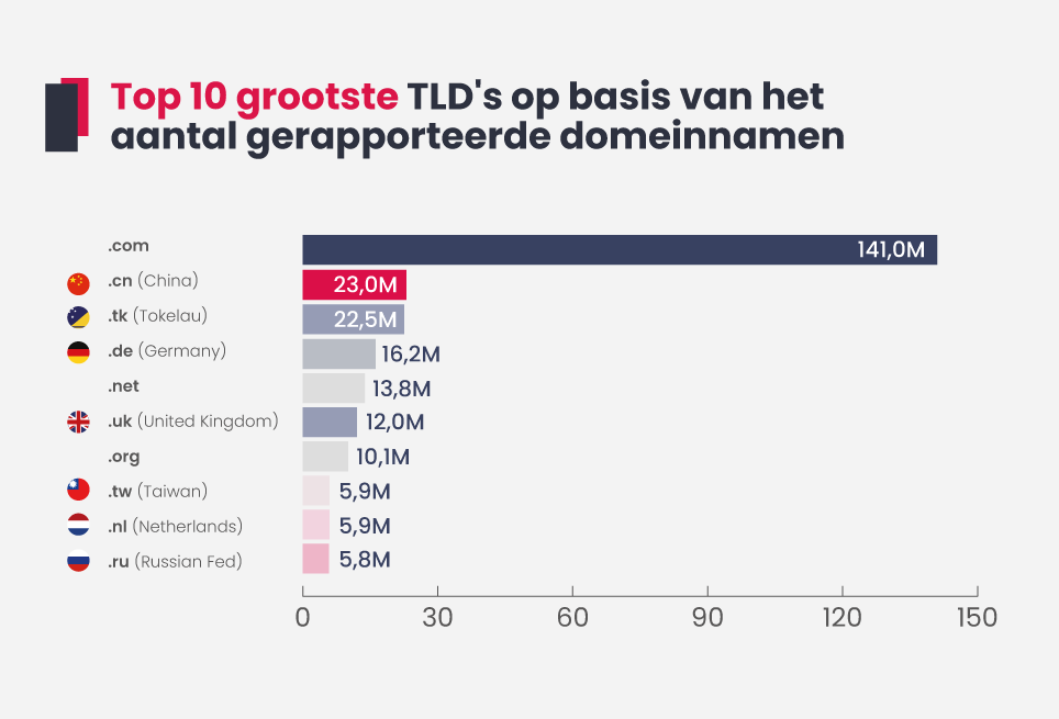 Top 10 grootste TLD's op basis van domeinnaam