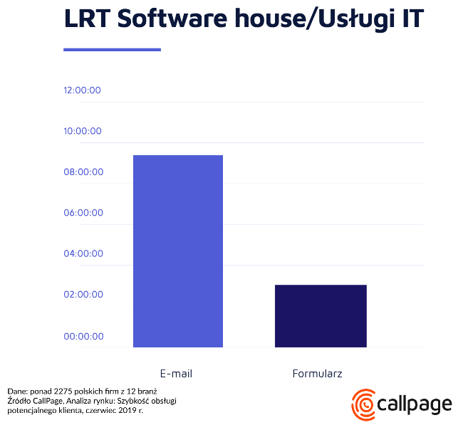 Wykres lead response time w branży IT