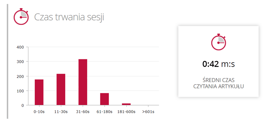 Czas trwania sesji