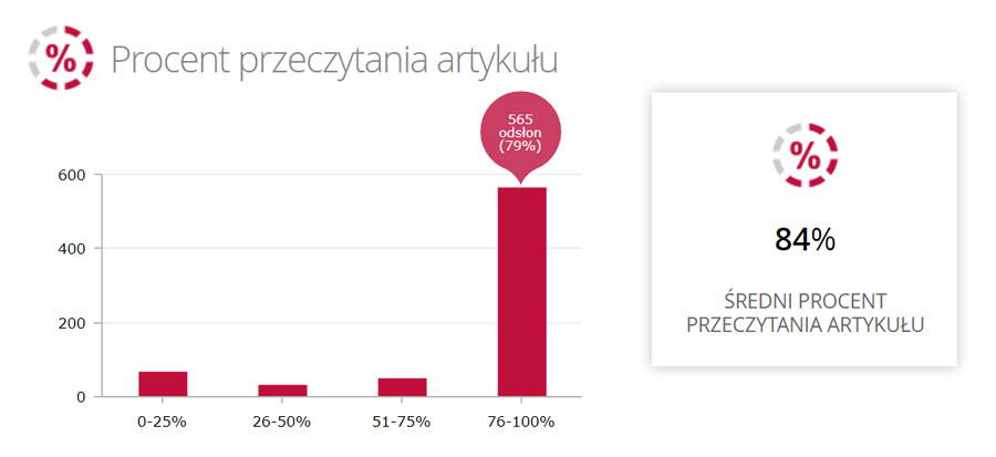 procent przeczytania artykułu – statystyki WhitePress