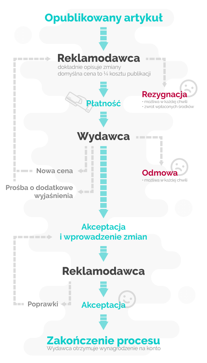 infografika przedstawiająca proces wprowadzania zmian do artykułów