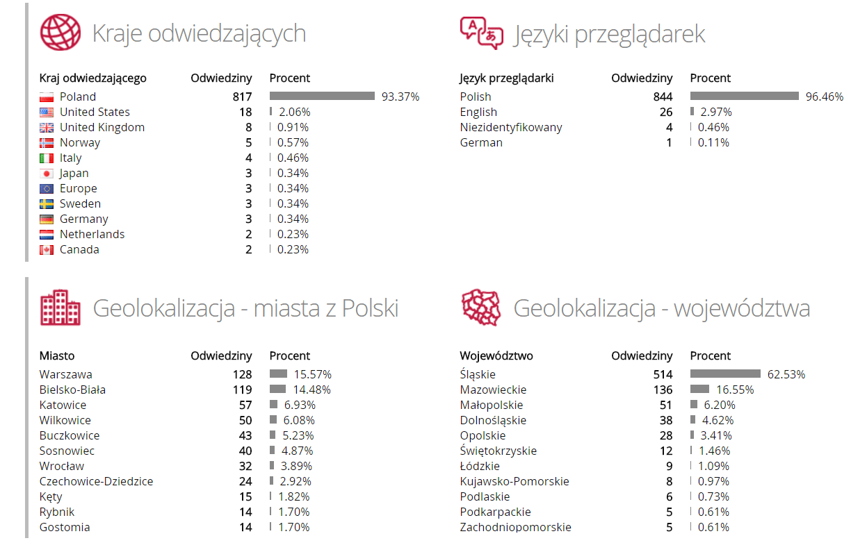 kraje odwiedzających, języki przeglądarek, geolokalizacja (miasta i województwa)