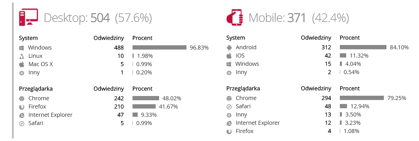 Statystyki ruchu tradycyjnego i mobilnego