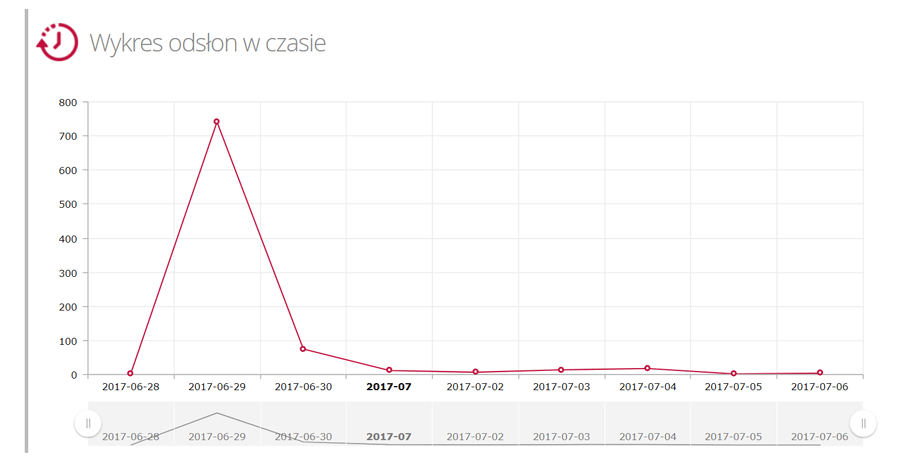 wykres odsłon w czasie