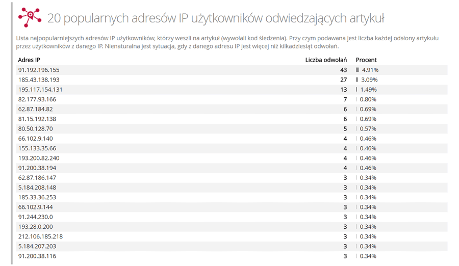 Dwadzieścia najpopularniejszych adresów IP