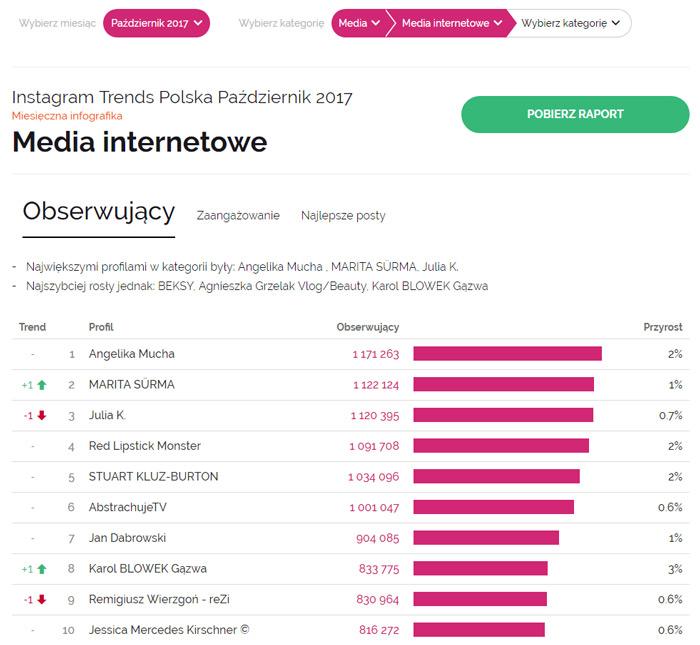 comiesięczne raporty udostępniane przez portal sotrender