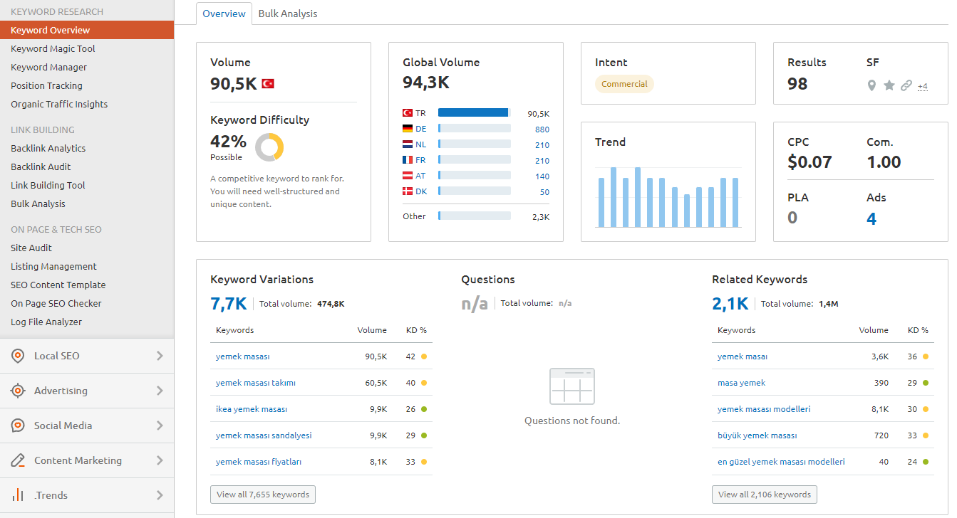 Semrush anahtar kelime analizi nasıl yapılır?