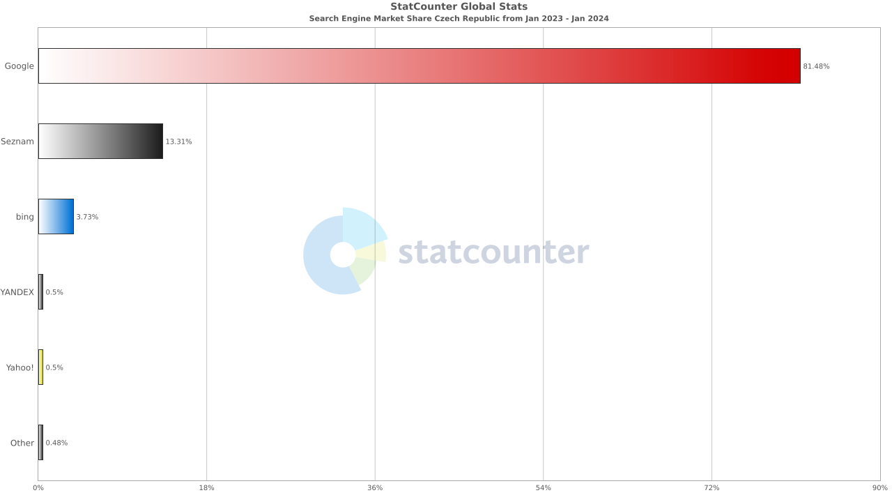 Podíly na českém trhu internetových vyhledávačů