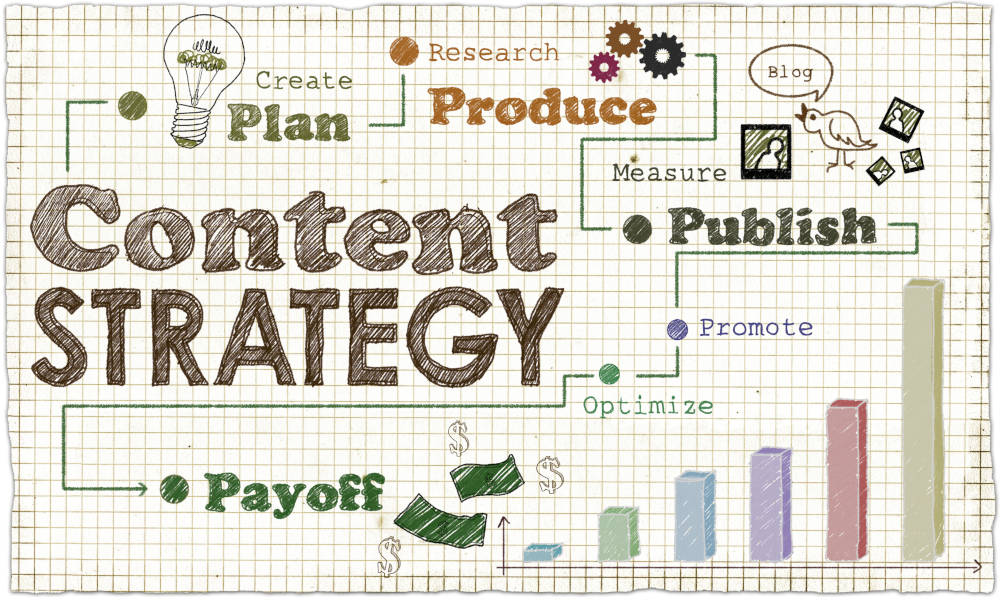 Content Marketing strategy