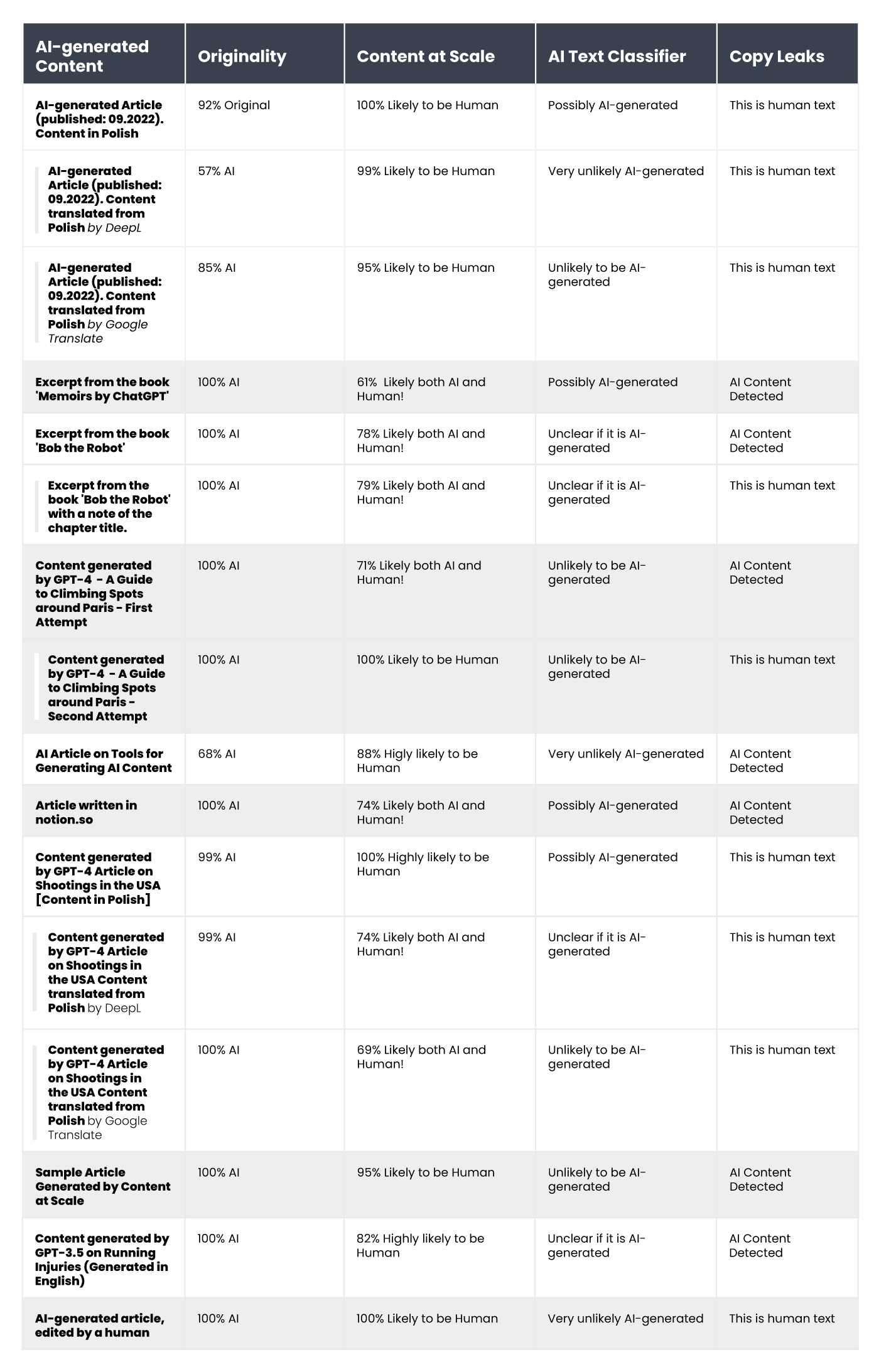A table showing the results of content verification for AI-generated content using AI content detectors